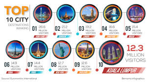 kl among top 10 most visited cities in