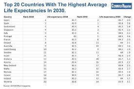Countries With The Highest Average Life Expectancies In 2030