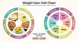 weight gain t chart