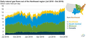 Northeast Natural Gas Spot Prices Fall As Pipelines Fill