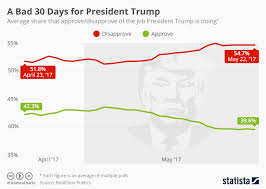 Chart A Bad 30 Days For President Trump Statista