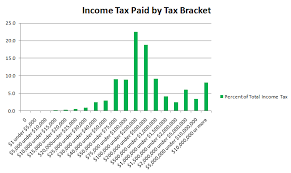 U S Income Tax Who Paid What In 2009 And The Flat Tax Scam