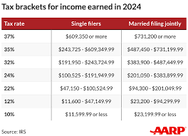 irs sets 2024 tax brackets with