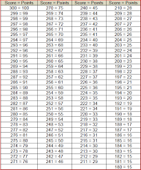 Proper Apft Run Chart Male Pt Test Scale Army Pft Score