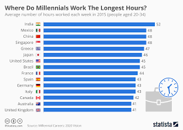 Chart Where Do Millennials Work The Longest Hours Statista