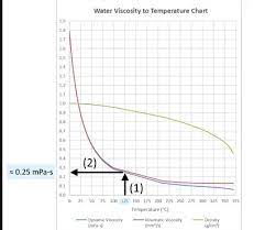 The Kinematic Viscosity Of Water
