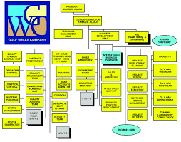 Organization Chart Gulf