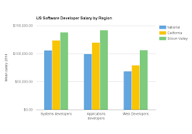 Requirements for admission to it programs. Software Engineering At Large Tech Firms 80 000 Hours