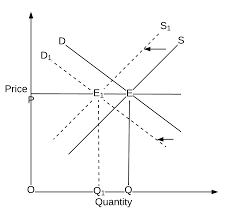 Economics 101 of Ride sharing: Simultaneous Shifts in Demand and Supply  Curves | by Mohan Krishnamurthy, Ph.D | Medium