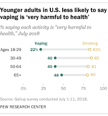 5 how old do you have to be to vape? These Charts Show The Shocking Number Of High School And College Students Who Vape Marketwatch