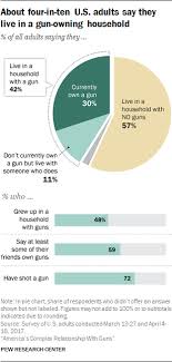 Guns In America Attitudes And Experiences Of Americans