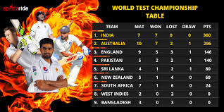 Icc world test championship points table: World Test Championship Points Table Sportzride