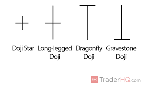 How To Identify Trade Doji Candlestick Patterns