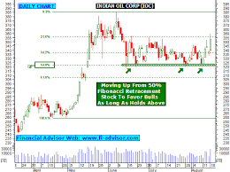 Ioc Share Tips Technical Analysis Chart Intraday Stock