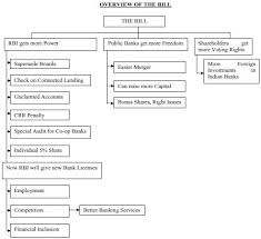 The Banking Laws Amendment Bill 2012 An Insight