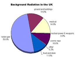 Gcse Nuclear Radiation Sources Of Radioactivity