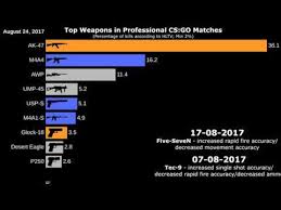 Top Cs Go Weapons 2012 2019 Animated Graph