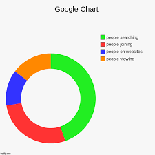 Google Chart Imgflip