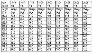 Height Weight Measurement For Indian Armed Forces Major Kalshi