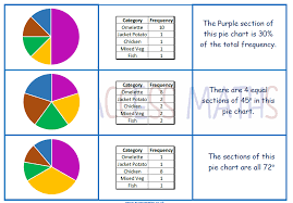 Pie Chart Match Cards Access Maths