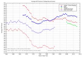 File Historical Average Sat Scores Png Wikimedia Commons