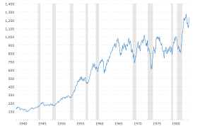 Dow Jones 100 Year Historical Chart Macrotrends