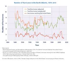Atlantic Hurricane Tracking Chart Worksheet Answers Www