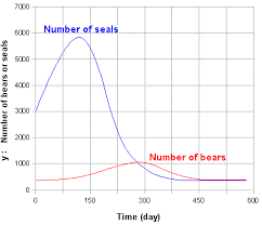 Population Of Bears And Seals Size And Rate Of Growth Of A