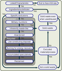 Dsw Decision Tool V2 Wastes Hazardous Waste Definition