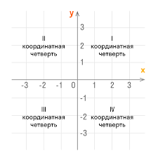 Image result for координаты точек на плоскости рисунки