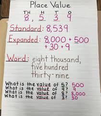 Place Value Expanded Standard Word Form Anchor Chart