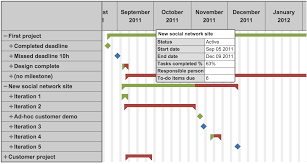Gantt Chart Quickly See The Progress Of Your Projects