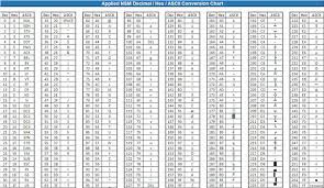 Appendix 4 Decimal Hex Ascii Conversion Chart Applied