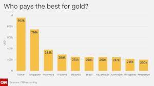 Everyone knows that winning an olympic gold medal is one of the biggest accomplishments you can make as an athlete. Which Countries Pay The Most For Olympic Gold