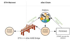 Stake is owned and operated by medium rare n.v., registration number: Stake Reward Mechanics Xdai