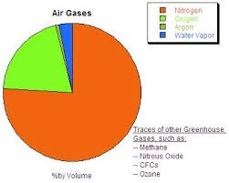 Climate Change Part 3 The Gases In Air Globe Scientists Blog