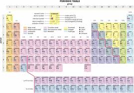 group periodic table