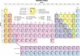 group or family on the periodic table