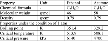 properties of pure ethanol and acetone