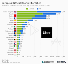 Chart Europe A Difficult Market For Uber Statista