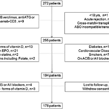 Flowchart Of Patients Enrolled In The Study Abo Blood
