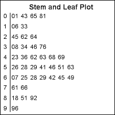 Stem And Leaf Plot Graphically Speaking