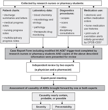 Flow Chart Of The Adverse Drug Events Identification And