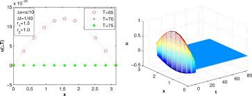 Compact Finite Difference Method