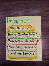 Hamburger Paragraphs Write Using Easy Format Anchor Chart