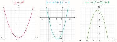 Quadratic Graphs Revision Mme