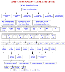 Nigeria Adult Resources Organizational Structure Charting