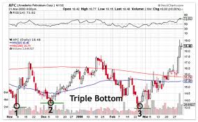 Triple Tops And Bottoms Pattern Technical Analysis