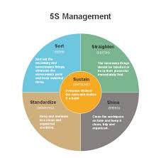 Free 5s Management Chart Template