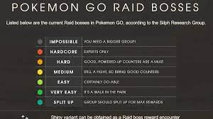 Pokemon GO Raid Bosses
